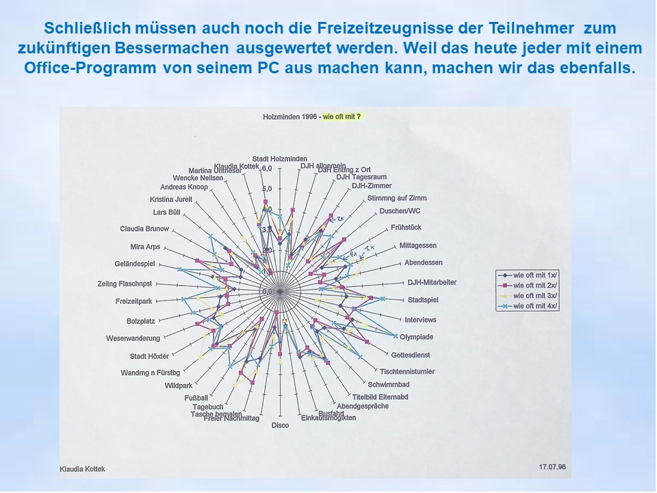 Computerauswertung Sommerfahrt nach Holzminden 1996